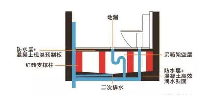 浴室,卫生间如何使用发泡水泥板架空二次排水!完美解决你的问题!
